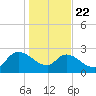 Arundel Plantation tide chart for Wednesday, January 22, 2025