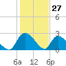 Arundel Plantation tide chart for Monday, January 27, 2025