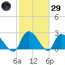 Arundel Plantation tide chart for Wednesday, January 29, 2025