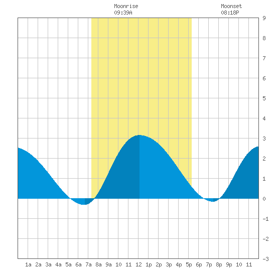 Arundel Plantation tide chart for Thursday, January 2, 2025