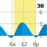 Arundel Plantation tide chart for Thursday, January 30, 2025