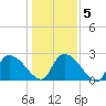 Arundel Plantation tide chart for Sunday, January 5, 2025