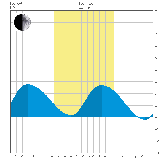 Arundel Plantation tide chart for Monday, January 6, 2025