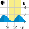 Arundel Plantation tide chart for Monday, January 6, 2025