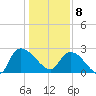 Arundel Plantation tide chart for Wednesday, January 8, 2025
