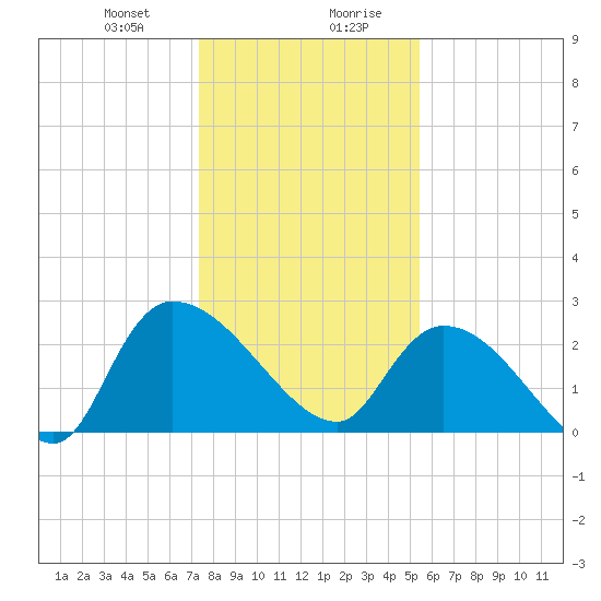 Arundel Plantation tide chart for Thursday, January 9, 2025