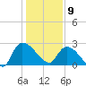 Arundel Plantation tide chart for Thursday, January 9, 2025