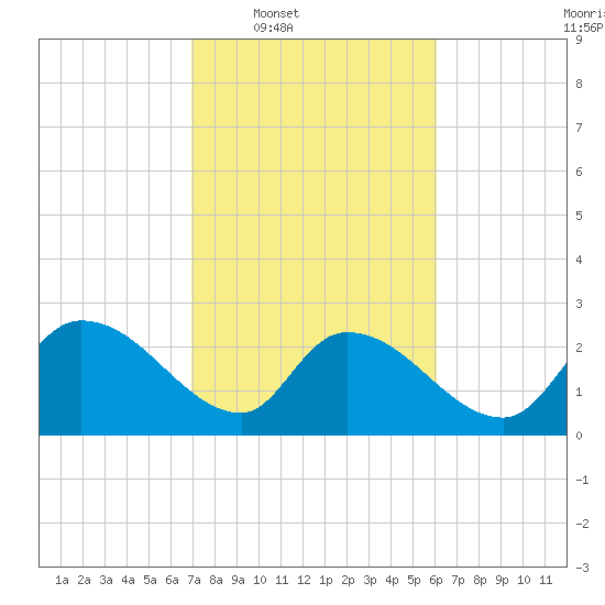 Arundel Plantation tide chart for Tuesday, February 18, 2025