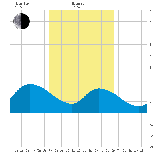 Arundel Plantation tide chart for Thursday, February 20, 2025