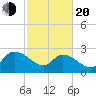 Arundel Plantation tide chart for Thursday, February 20, 2025