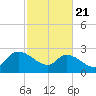 Arundel Plantation tide chart for Friday, February 21, 2025
