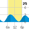 Arundel Plantation tide chart for Tuesday, February 25, 2025