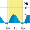 Arundel Plantation tide chart for Friday, February 28, 2025
