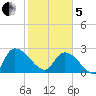Arundel Plantation tide chart for Wednesday, February 5, 2025