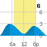 Arundel Plantation tide chart for Thursday, February 6, 2025