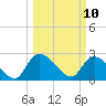 Arundel Plantation tide chart for Monday, March 10, 2025