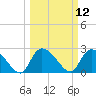 Arundel Plantation tide chart for Wednesday, March 12, 2025