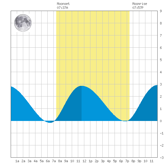 Arundel Plantation tide chart for Friday, March 14, 2025