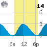 Arundel Plantation tide chart for Friday, March 14, 2025