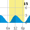 Arundel Plantation tide chart for Saturday, March 15, 2025