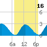 Arundel Plantation tide chart for Sunday, March 16, 2025