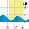 Arundel Plantation tide chart for Wednesday, March 19, 2025