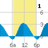 Arundel Plantation tide chart for Saturday, March 1, 2025