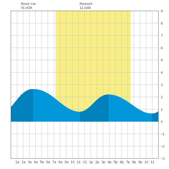 Arundel Plantation tide chart for Friday, March 21, 2025