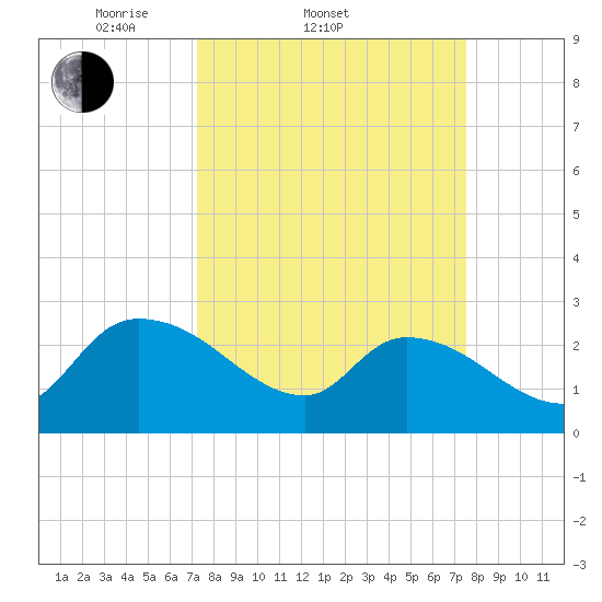 Arundel Plantation tide chart for Saturday, March 22, 2025