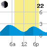Arundel Plantation tide chart for Saturday, March 22, 2025