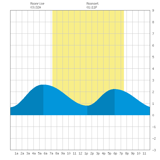 Arundel Plantation tide chart for Sunday, March 23, 2025
