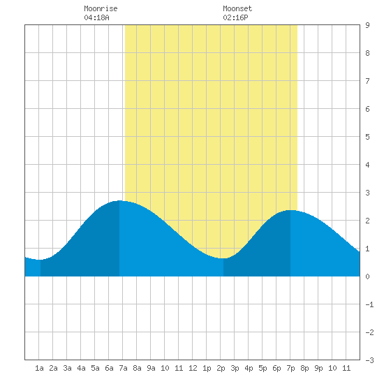 Arundel Plantation tide chart for Monday, March 24, 2025
