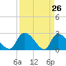 Arundel Plantation tide chart for Wednesday, March 26, 2025
