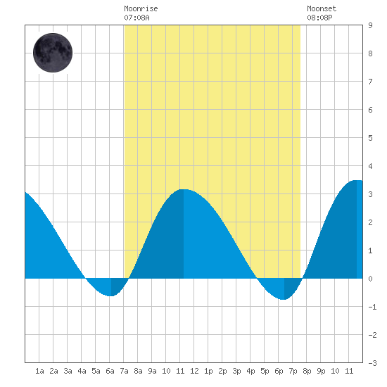 Arundel Plantation tide chart for Saturday, March 29, 2025
