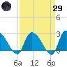 Arundel Plantation tide chart for Saturday, March 29, 2025