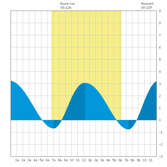 Arundel Plantation tide chart for Sunday, March 2, 2025