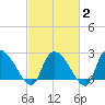 Arundel Plantation tide chart for Sunday, March 2, 2025
