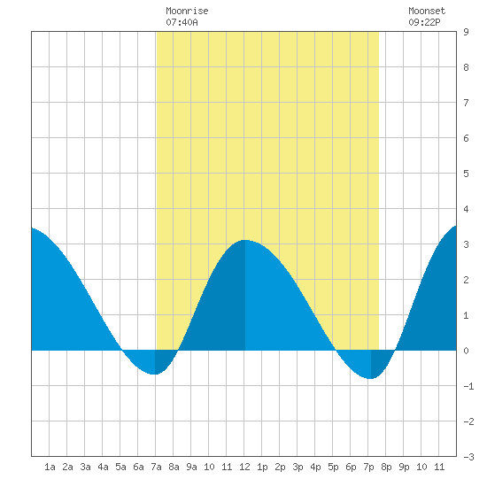 Arundel Plantation tide chart for Sunday, March 30, 2025