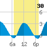 Arundel Plantation tide chart for Sunday, March 30, 2025