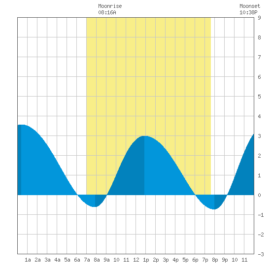 Arundel Plantation tide chart for Monday, March 31, 2025