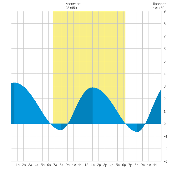 Arundel Plantation tide chart for Monday, March 3, 2025