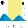 Arundel Plantation tide chart for Thursday, March 6, 2025