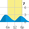 Arundel Plantation tide chart for Friday, March 7, 2025