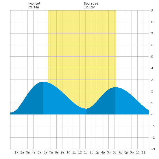 Arundel Plantation tide chart for Saturday, March 8, 2025