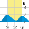 Arundel Plantation tide chart for Saturday, March 8, 2025