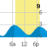 Arundel Plantation tide chart for Sunday, March 9, 2025