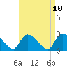 Arundel Plantation tide chart for Thursday, April 10, 2025