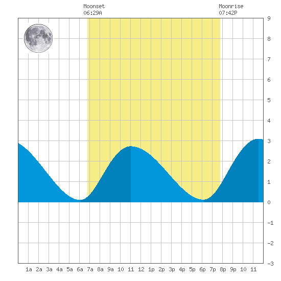 Arundel Plantation tide chart for Saturday, April 12, 2025
