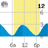 Arundel Plantation tide chart for Saturday, April 12, 2025