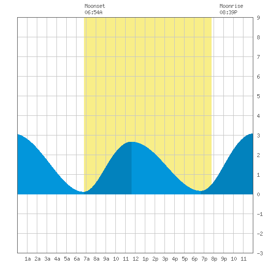 Arundel Plantation tide chart for Sunday, April 13, 2025